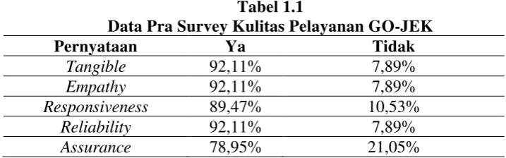 Tabel 1.1 Data Pra Survey Kulitas Pelayanan GO-JEK 
