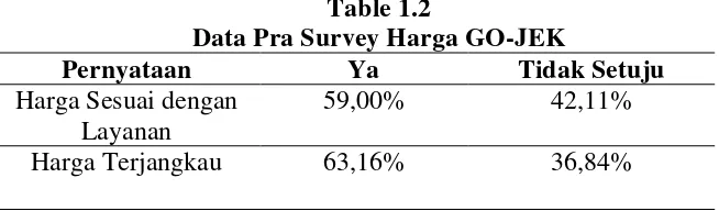 Table 1.2 Data Pra Survey Harga GO-JEK 