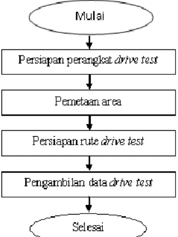 Gambar 4. Proses drive test dalam mobil pada jaringan  GSM 