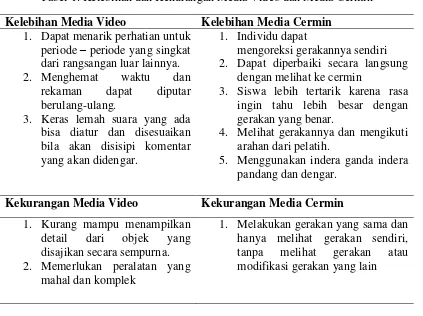 Tabel 1. Kelebihan dan Kekurangan Media Video dan Media Cermin 