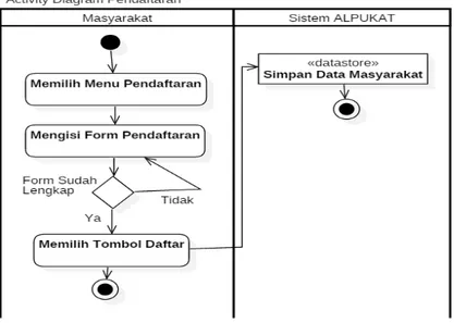Gambar 3. Acivity Diagram Sistem Pendaftaran 