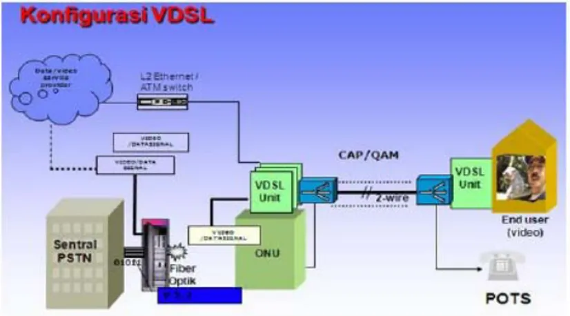 Gambar 2.9 : Konfigurasi VDSL 