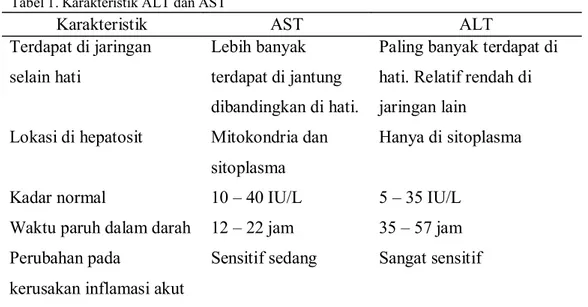 Tabel 1. Karakteristik ALT dan AST  26