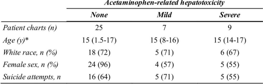Tabel 2. Karakteristik  penderita keracunan asetaminofen di RS New Mexico  46