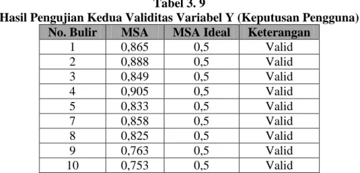 Tabel  3.8  juga  menunjukan  adanya  2  bulir  yang  tidak  dapat  digunakan  sebagai  alat  ukur  penelitian  pada  variabel  Y  (keputusan  pengguna)  yaitu  pada  bulir 6 dan 11