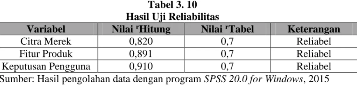 Tabel 3. 10  Hasil Uji Reliabilitas 