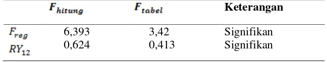 Tabel 3. Korelasi product moment antara variabel bebas dengan variabel terikat 