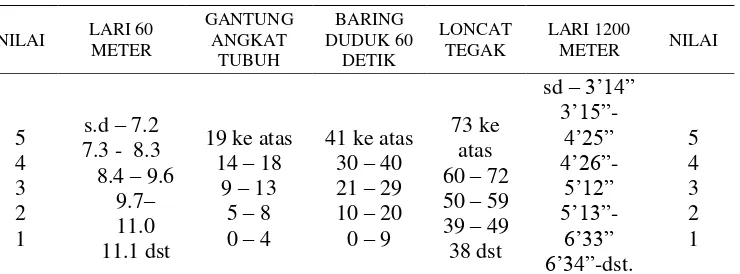 Tabel 1. Nilai Tes Kesegaran Jasmani Indonesia Untuk Remaja Umur 16-19 Tahun Putra 