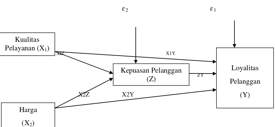 Gambar 3.1 Bagan Struktur Diagram Jalur (Path Diagram) 