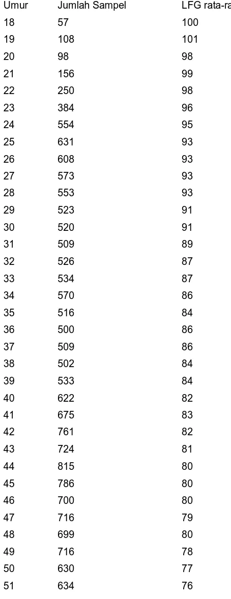 Tabel 2.  LFG rata-rata berdasarkan umur 