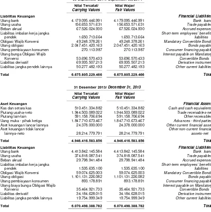 Tabel berikut menyajikan nilai tercatat dan estimasi nilai wajar dari instrumen keuangan Grup pada tanggal 30 September 2014 dan  31 Desember 2013 (lanjutan)