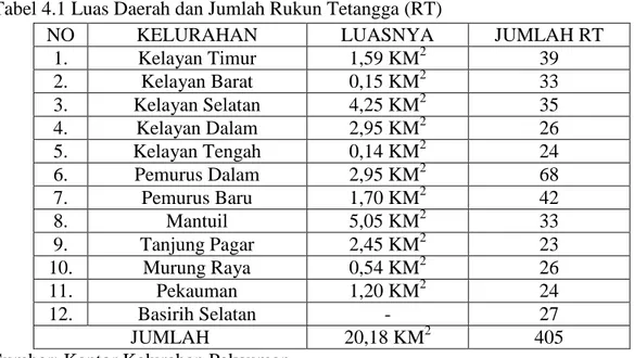 Tabel 4.1 Luas Daerah dan Jumlah Rukun Tetangga (RT) 