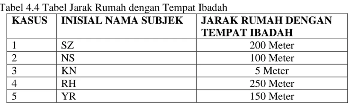 Tabel 4.4 Tabel Jarak Rumah dengan Tempat Ibadah 