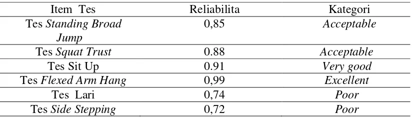 Tabel 2.  Ringkasan Hasil Uji Reliabilitas Data 