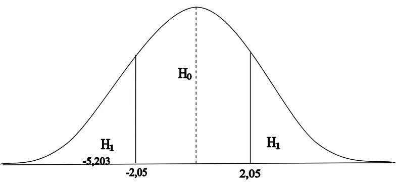 Gambar 2 : kurva penerimaan dan penolakan hipotesis ( X 2.1dan X 2.2. ) 