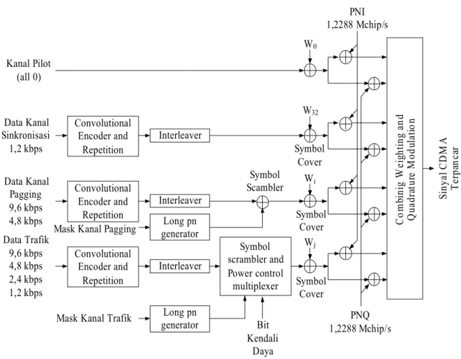 Gambar 2.3. Blok Diagram Pemancar BS CDMA