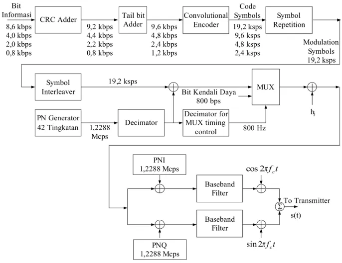 Gambar 2.8. Blok Diagram Kanal Trafik Forward Link.
