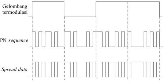 Gambar 2.1. Sinyal Spread Spectrum Direct Sequence