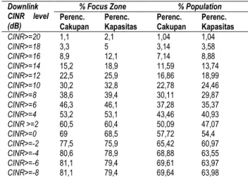 Tabel 18. Hasil Simulasi Prediksi Cakupan Level UL CINR  Uplink 