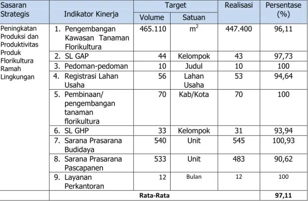 Tabel  8.  Pengukuran  Kinerja  Direktorat  Budidaya  dan  Pascapanen  Florikultura    berdasarkan target DIPA/POK Tahun 2015 
