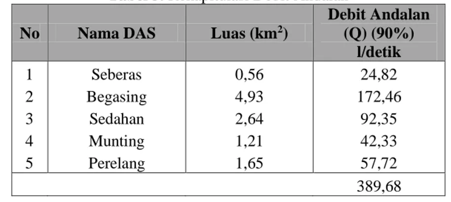 Tabel 3. Rekapitulasi Debit Andalan  No  Nama DAS   Luas (km 2 ) 