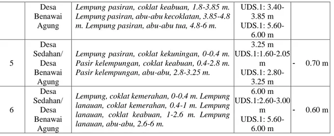 Gambar 1. Pola dan Jadwal Tanam Padi Di Daerah D.I. Benawai Agung Komplek 