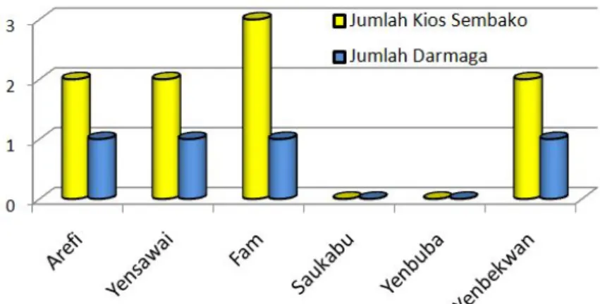 Tabel 6 Ketersediaan Dermaga di Raja Ampat.  Kampung  Jenis Dermaga  Keterangan 