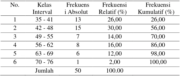 Tabel 1. Distribusi Frekuensi koordinasi mata-tangan 