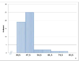 Gambar 2. Histogram Keterampilan Servis Atas Bola Voli 