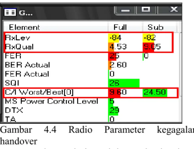 Gambar  4.4  Radio  Parameter  kegagalan  handover 