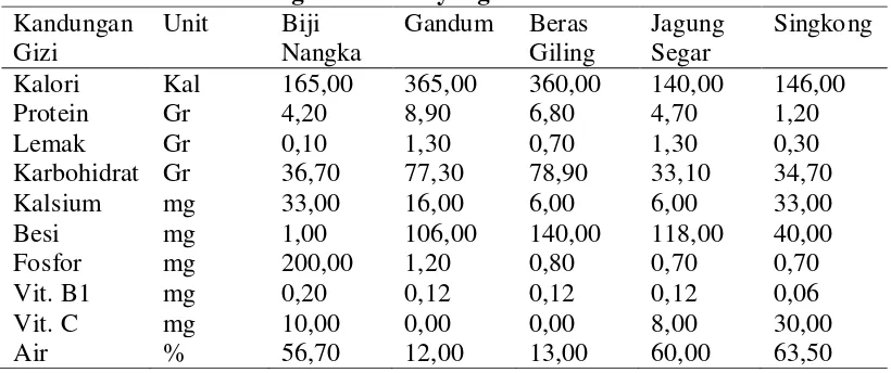 Tabel 2.7 Komposisi Biji Nangka dan Sumber Karbohidrat lain per 100 