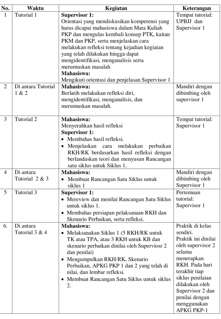 Tabel 2.  Prosedur Latihan PKP 