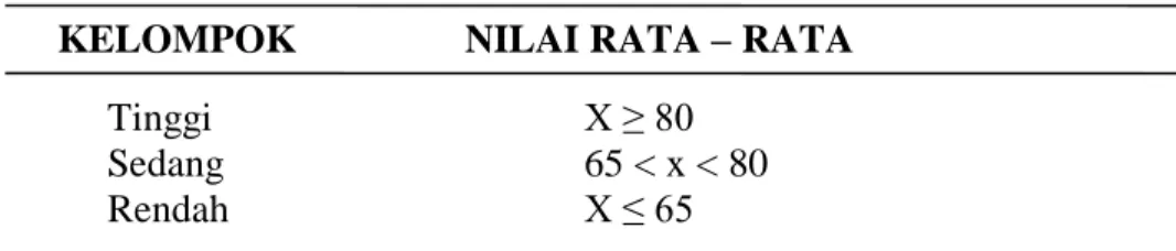 Tabel 1 Daftar Pengelompokkan Kemampuan Matematika Siswa         KELOMPOK  NILAI RATA – RATA 