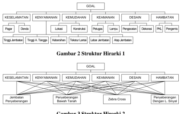 Gambar 2 Struktur Hirarki 1  GOAL