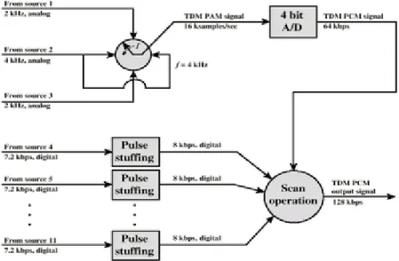 Gambar 2.6 Sistem TDM ( Time Division Multiplexing ) 