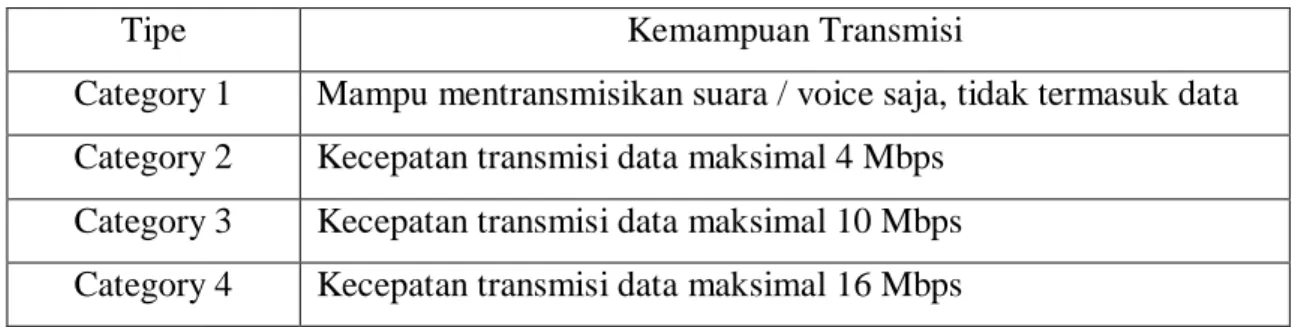 Tabel 2.2 Klasifikasi Kabel Tembaga Terpilin (UTP) 