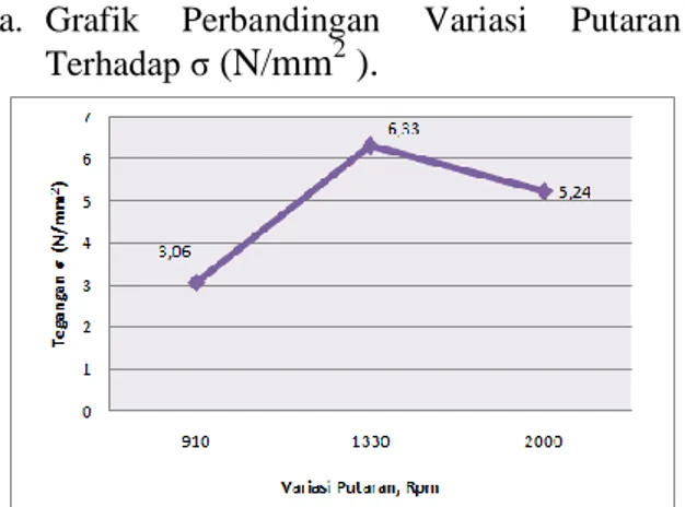 Grafik 4.2 Grafik Perbandingan Variasi  Putaran Terhadap Tegangan σ (N/Mm 2 ).  Pada  grafik  4.2  dapat  disimpulkan  bahwa  kekuatan  tekan  yang  tertinggi  ada  pada  putaran  1330  rpm  yaitu  sebesar  6,33  N/mm2