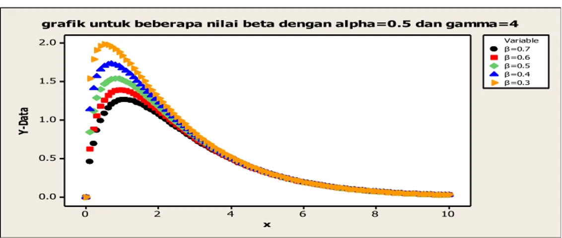 Gambar 1. Model Fungsi Eksponensial Tergenaral Tiga Parameter.  