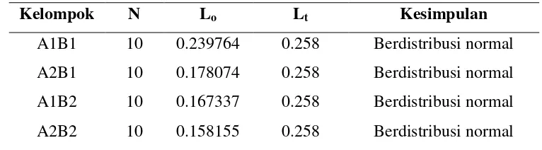 Tabel   2. Hasil Uji Normalitas dengan Liliefors. 