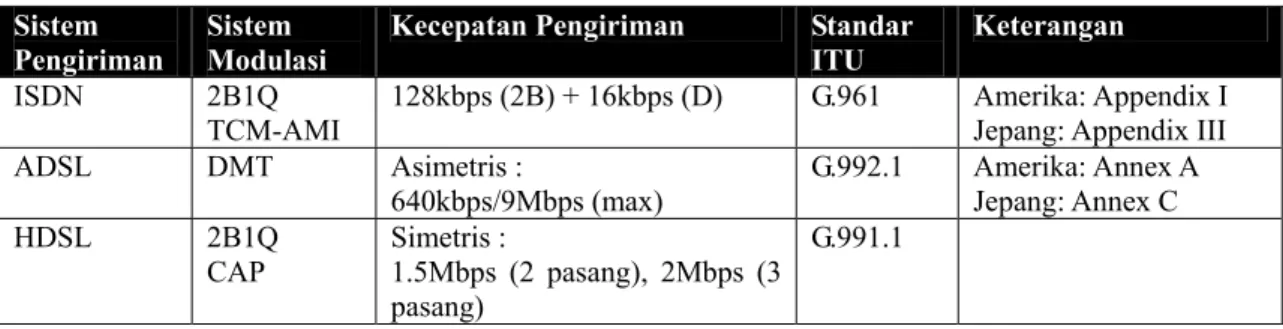 Table 1: Sistem Transformasi Keluarga xDSL  Sistem 
