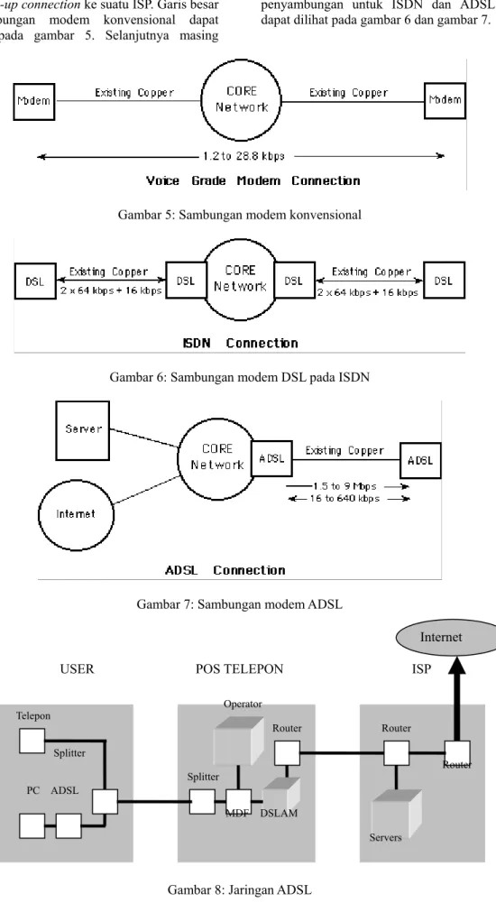 Gambar 5: Sambungan modem konvensional 
