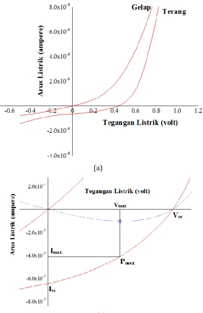 Gambar 11. a) Kurva I-V sel surya organik pada kondsi gelap dan terang; b) Cara menentukan parameter  V max , I max , V oc , dan I sc 