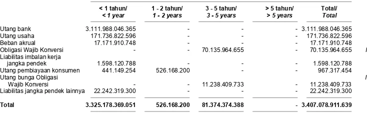 Tabel berikut ini menunjukan profil jangka waktu pembayaran liabilitas Kelompok Usaha berdasarkan pembayaran dalam kontrak pada tanggal 31 Desember 2012 dan 2011