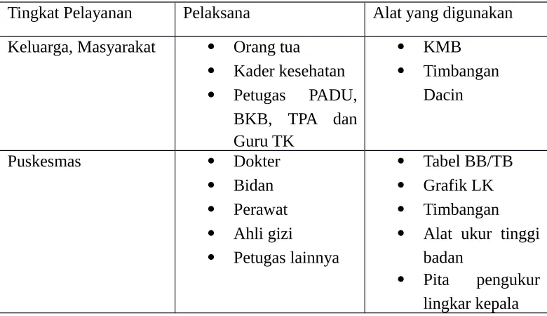 Tabel BB/TB