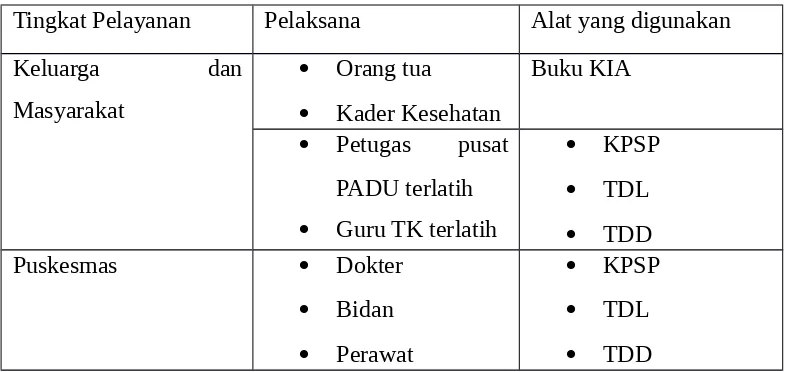Tabel 2.2 Pelaksana dan Alat yang digunakan untuk Deteksi Dini Penyimpangan