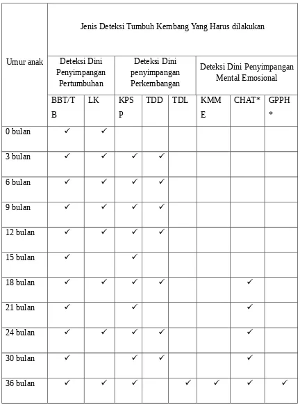 Tabel 2.3 Jadwal Kegiatan dan Jenis Skrining/Deteksi