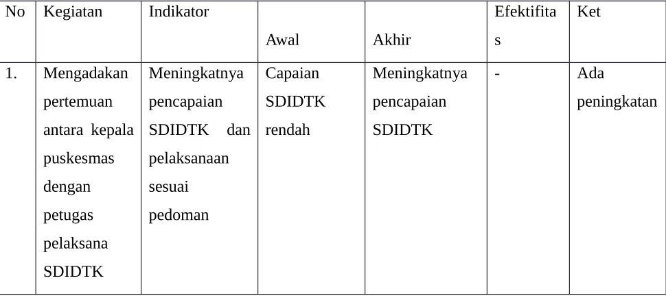 Tabel 6.4  Contoh Format Evaluasi Kegiatan