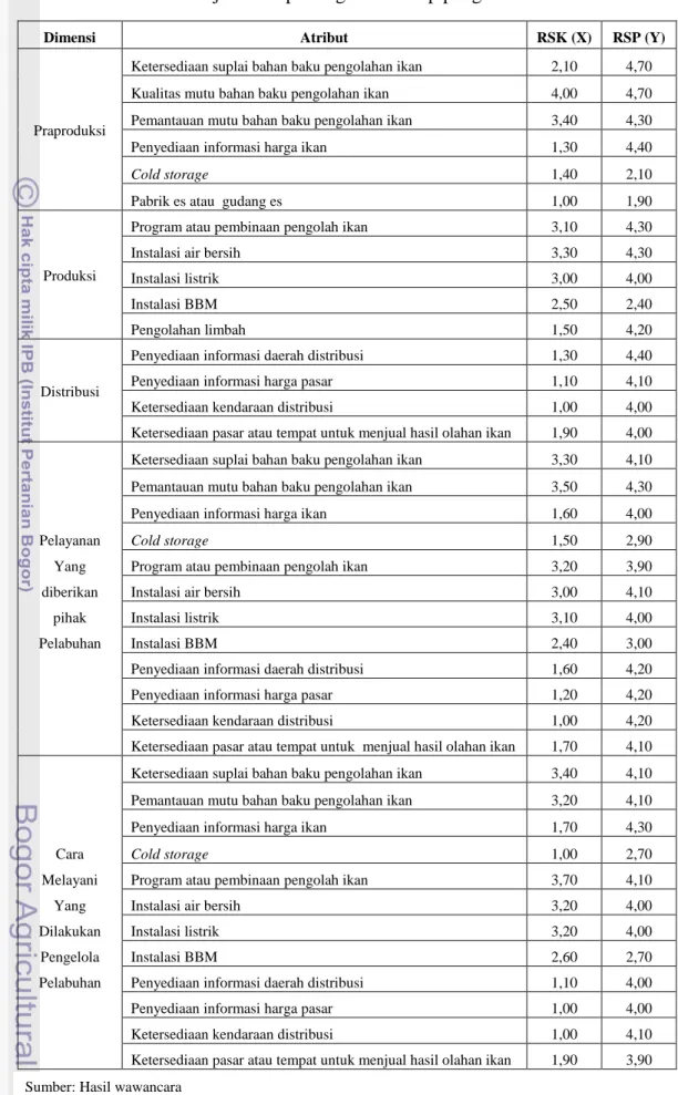 Tabel 22 Penilaian kinerja dan kepentingan terhadap pengolahan  ikan 