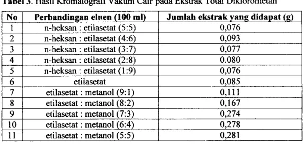 Tabel 3. Hasil Kromatografi Vakum Cair pada Ekstrak Total Diklorometan  No  Perbandingan eluen (100 ml)  Jumlah ekstrak yang didapat (g) 