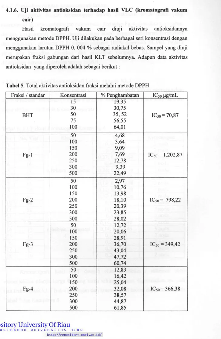 Tabel 5. Total aktivitas antioksidan fi^si melalui metode DPPH 